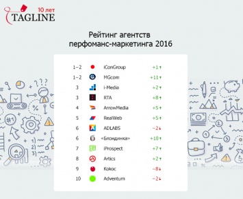 «Тэглайн» назвал лучшие агентства перфоманс-маркетинга 2016