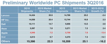 Компьютеры Apple покупают все хуже, Dell нарастила продажи