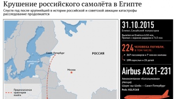 Авиакатастрофа над Синаем. Предварительные итоги расследования