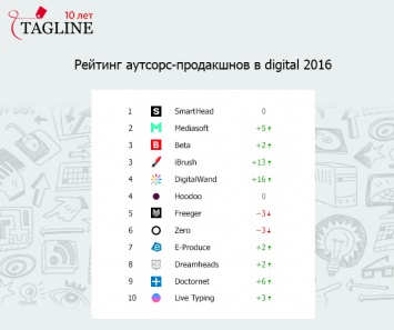 Tagline опубликовал Рейтинг аутсорс-продакшенов в digital 2016