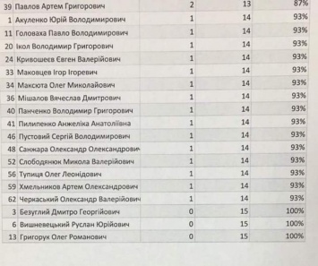 Пока вы работаете: рейтинг депутатов-прогульщиков Днепровской мэрии