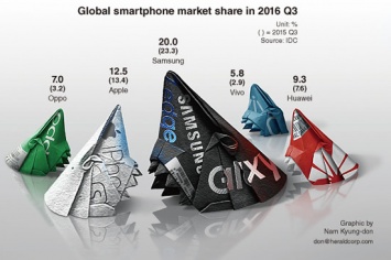 Китайские производители могут потеснить Samsung на мировом рынке смартфонов
