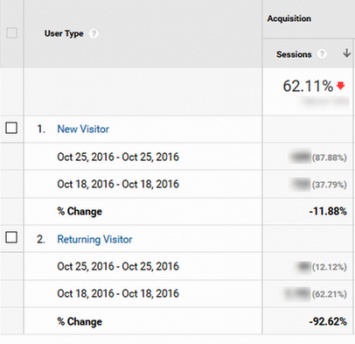 В Google Analytics замечена проблема с актуализацией данных по трафику