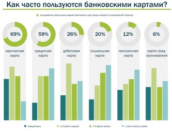 Аналитики рассказали о том, как украинцы используют банковские карты в интернете