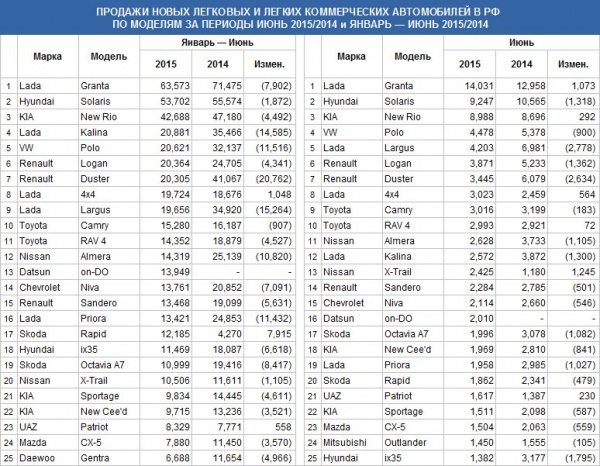 LADA Granta стала самой продаваемой машиной в России в июне