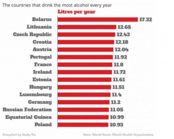 Ученые обнародовали список самих пьющих наций в мире