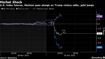 Победа Трампа стала вторым Brexit для глобальных рынков - Bloomberg