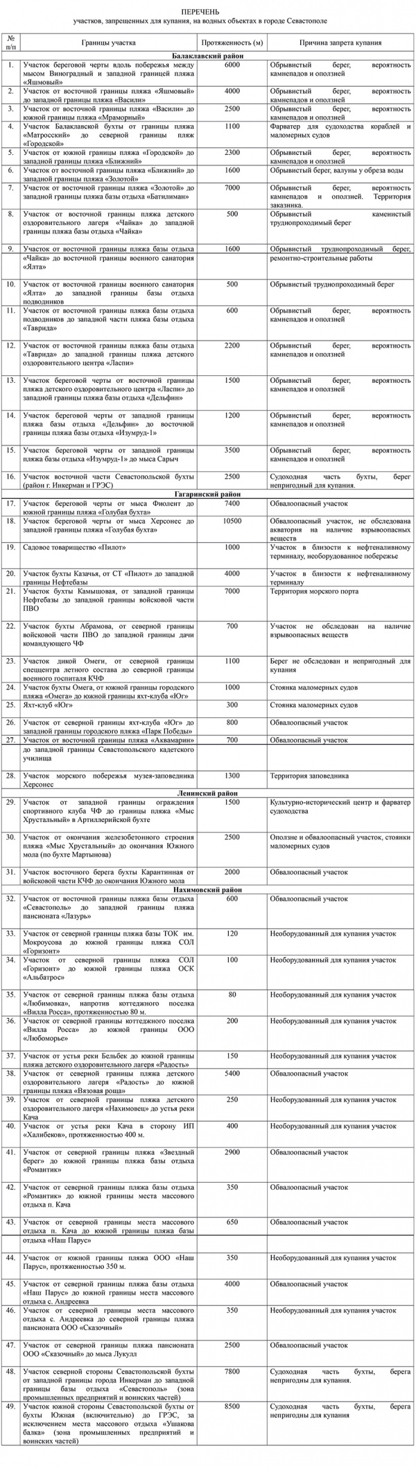 В Севастополе запретили купаться на 49 пляжах (СПИСОК)