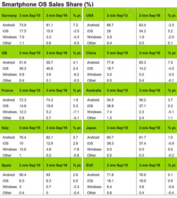 Отчет Kantar за сентябрь 2016: доля Windows все меньше