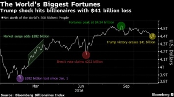 Богатейшие люди мира потеряли $41 млрд после победы Трампа - Bloomberg