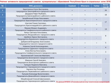 Харитоненко и Крысин стали самыми активными чиновниками в соцсетях
