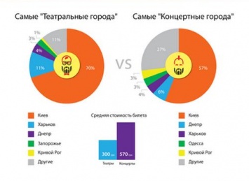 Кривой Рог попал в ТОП-5 самых театральных и концертных городов