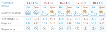 Битва синоптиков. С четверга в Киеве потеплеет до +7