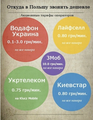 Сколько стоит звонить в Польшу из Украины (инфографика)