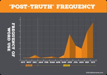 "Постправда" стала словом года по версии Оксфордского словаря