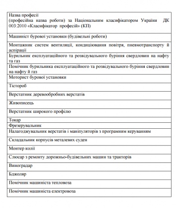 Кабмин определил список 19 самых востребованных профессий в Украине