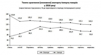 Экспорт товаров Николаевской области за девять месяцев упал на 6,2%. Инфографика