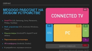 Рынку платного ТВ есть куда расти: 2% пользователей Megogo генерируют 40% дохода