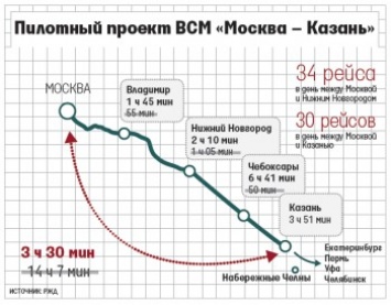 РЖД вместо строительства скоростной ж/д Москва-Казань постоянно отодвигает проект в будущее