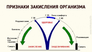 4 тревожных признака, что ваш организм закислен (и как с этим бороться)