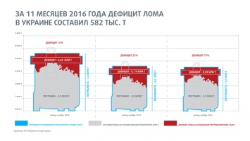 Дефицит лома на внутреннем рынке составил 582 тысяч тонн или 17% от потребности