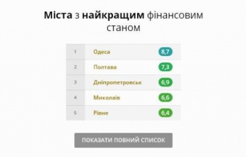 Одесса - лидер рейтинга прозрачности бюджетов городов Украины