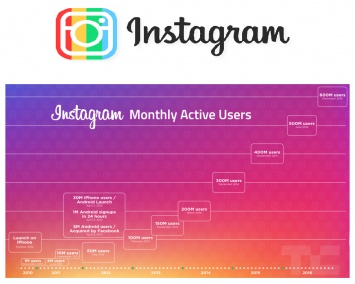 В Instagram зарегистрировались 600 млн человек