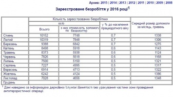 На Луганщине повысился уровень безработицы