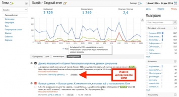 Brand Analytics разработал Индекс цитируемости СМИ в социальных медиа