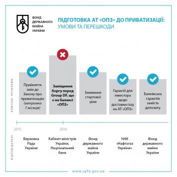 Фонд госимущества объяснил причины непродажи ОПЗ и 6 облэнерго