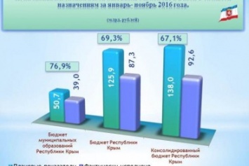 Расходы крымского бюджета выросли почти на 15 миллиардов рублей, - Кивико (ФОТО)