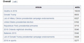 Wikipedia обнародовала список самых редактируемых статей 2016 года