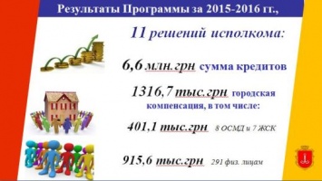 Итоги Городской программы компенсации части кредитов, взятых одесситами на внедрение энергосберегающих мероприятий