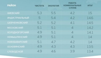 Харьковчане выбрали самый чистый район города