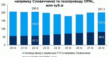 В «Нафтогазе» заявили о снижении транзита газа из-за OPAL