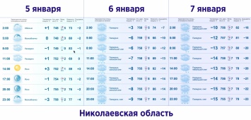 Метеорологи: К Рождеству температура на Николаевщине упадет до -15° и начнется сильный снег