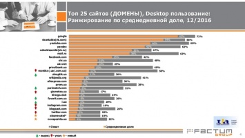 Лучшие среди СМИ: "Обозреватель" вошел в топ самых популярных украинских сайтов