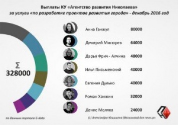 Не будим завидовать: стали известны многотысячные доходы сотрудников "Агентства развития Николаева"