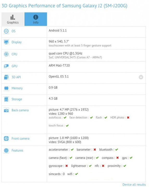 Смартфон Samsung Galaxy J2 прошел тестирование в GFXBench