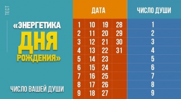 Тест "Число души". Вот что дата рождения может рассказать о вашей личности