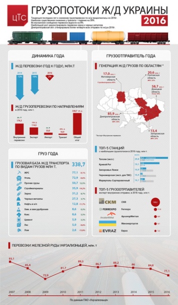 Днепропетровская область сгенерировала более четверти всех отправок по железной дороге в 2016 году
