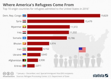 Клиенты Трампа: украинцы попали в топ-10 по миграции в США