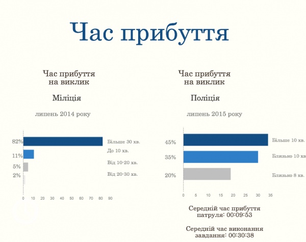 Полицейский патруль Киева отчитался за первый месяц работы: инфографика