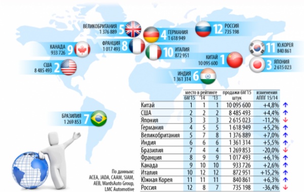 Россия покинула ТОП-10 крупнейших мировых авторынков