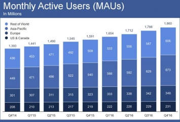 Аудитории Facebook приближается к 2 млрд пользователей в месяц