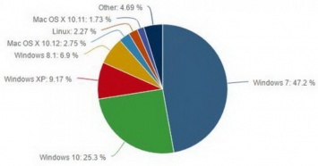 В Интернете появилась статистика ОС и браузеров за январь