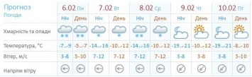 Стало известно какая погода ждет Украину до конца недели