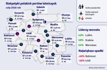 Аэропорты Польши установили новый рекорд пассажиропотока