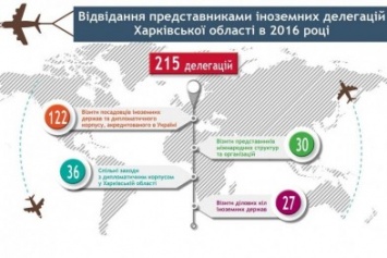 Сколько иностранных делигаций посетили Харьковщину и почему