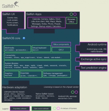 Компания Jolla готовит открытие кода приложений и графического интерфейса Sailfish